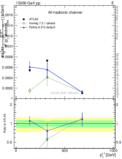 Plot of top.pt in 13000 GeV pp collisions