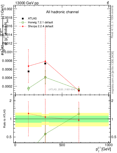 Plot of top.pt in 13000 GeV pp collisions