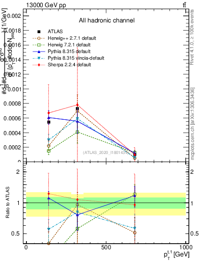 Plot of top.pt in 13000 GeV pp collisions