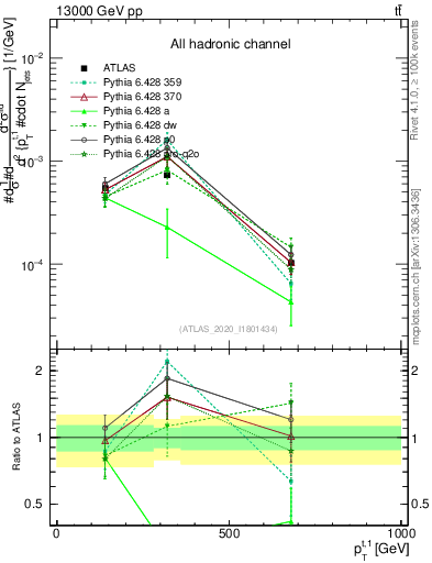 Plot of top.pt in 13000 GeV pp collisions