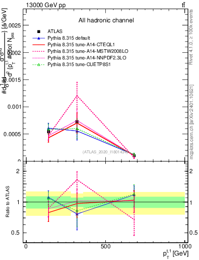 Plot of top.pt in 13000 GeV pp collisions