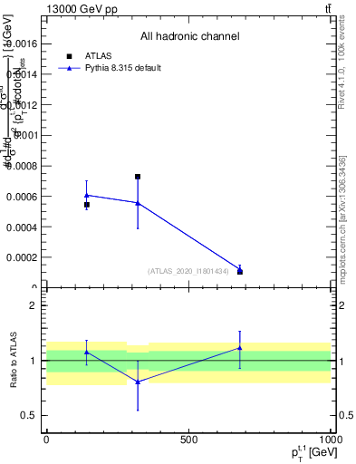 Plot of top.pt in 13000 GeV pp collisions
