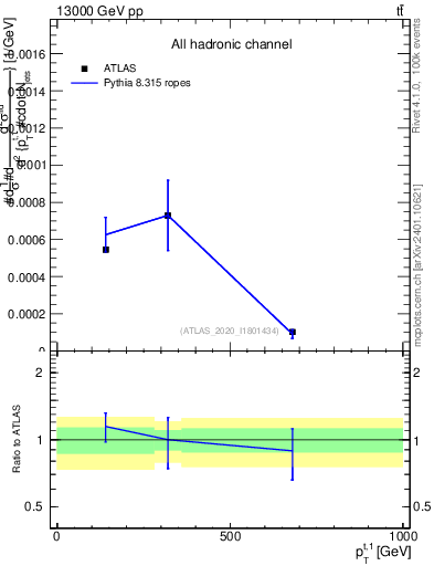 Plot of top.pt in 13000 GeV pp collisions
