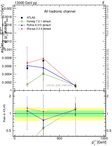 Plot of top.pt in 13000 GeV pp collisions