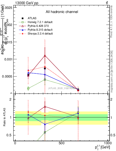 Plot of top.pt in 13000 GeV pp collisions
