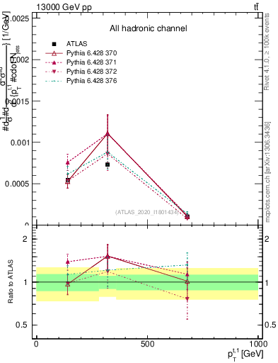 Plot of top.pt in 13000 GeV pp collisions