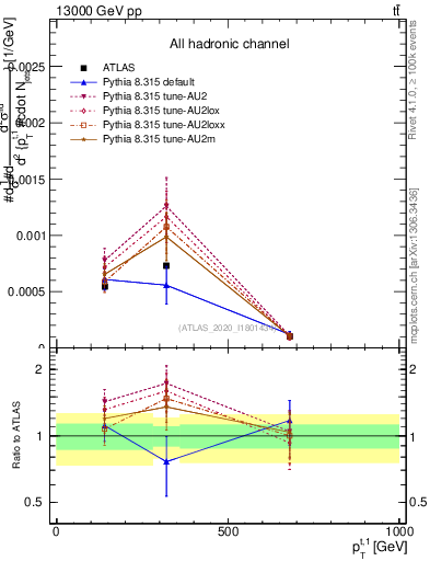 Plot of top.pt in 13000 GeV pp collisions