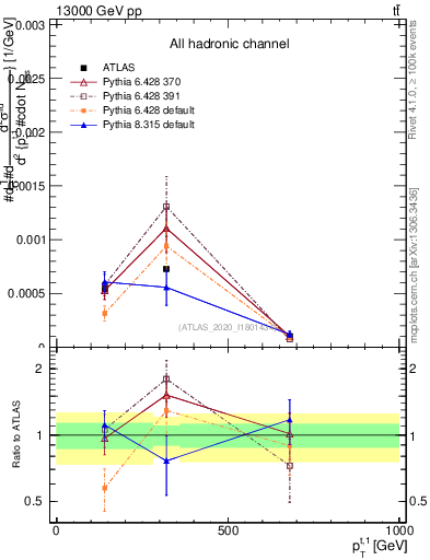 Plot of top.pt in 13000 GeV pp collisions