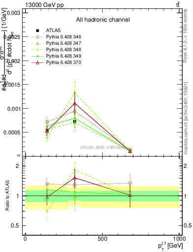 Plot of top.pt in 13000 GeV pp collisions
