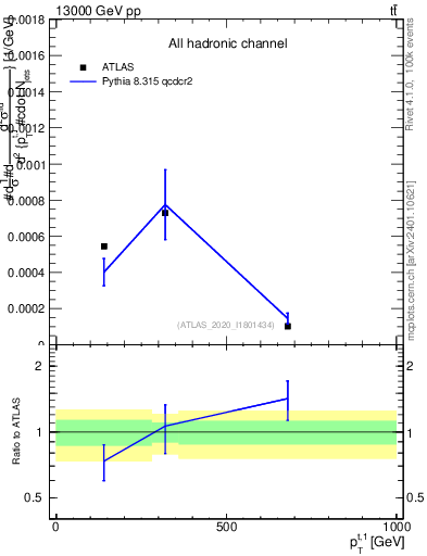 Plot of top.pt in 13000 GeV pp collisions