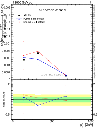 Plot of top.pt in 13000 GeV pp collisions