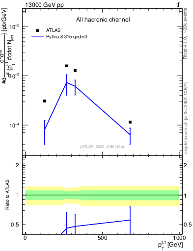 Plot of top.pt in 13000 GeV pp collisions