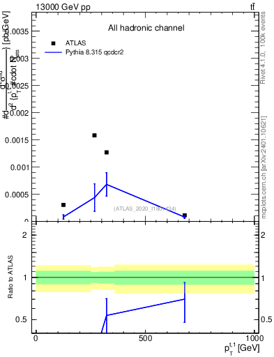 Plot of top.pt in 13000 GeV pp collisions