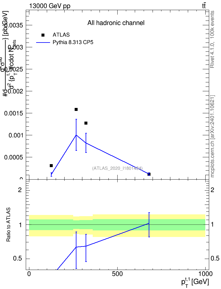 Plot of top.pt in 13000 GeV pp collisions