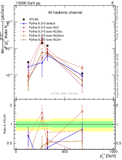 Plot of top.pt in 13000 GeV pp collisions