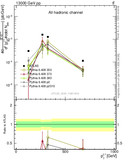 Plot of top.pt in 13000 GeV pp collisions
