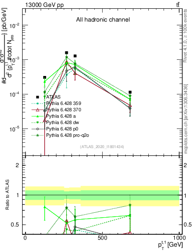 Plot of top.pt in 13000 GeV pp collisions