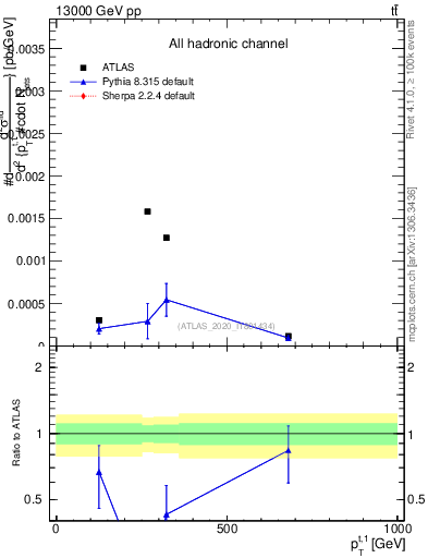 Plot of top.pt in 13000 GeV pp collisions