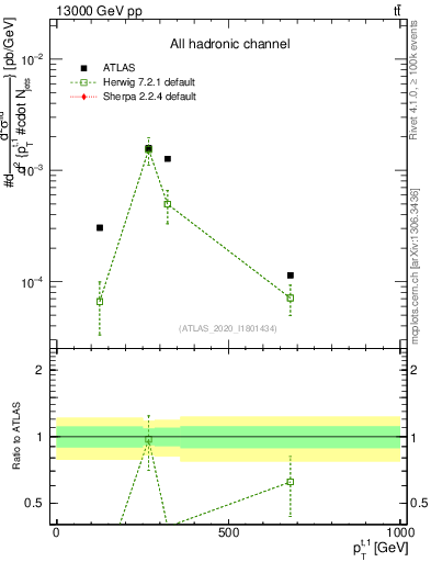 Plot of top.pt in 13000 GeV pp collisions