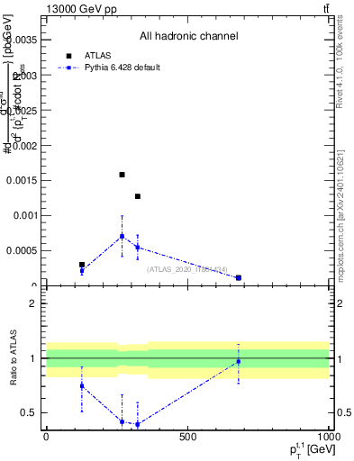 Plot of top.pt in 13000 GeV pp collisions