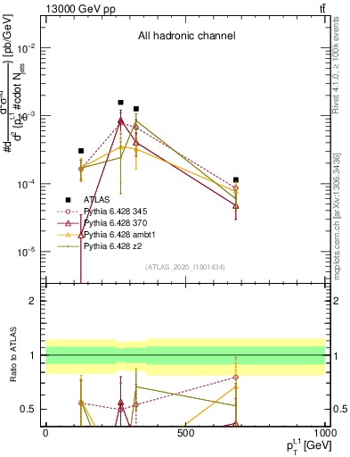 Plot of top.pt in 13000 GeV pp collisions