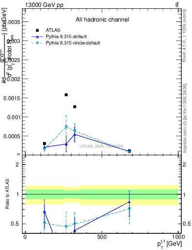 Plot of top.pt in 13000 GeV pp collisions