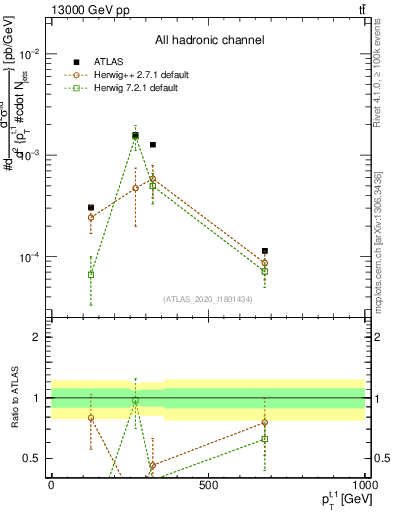 Plot of top.pt in 13000 GeV pp collisions