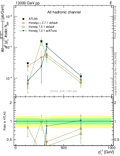 Plot of top.pt in 13000 GeV pp collisions