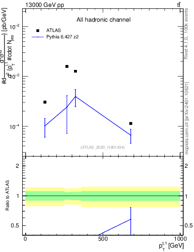 Plot of top.pt in 13000 GeV pp collisions