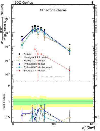 Plot of top.pt in 13000 GeV pp collisions