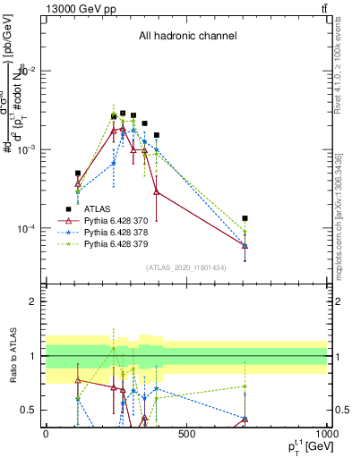 Plot of top.pt in 13000 GeV pp collisions