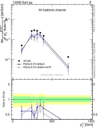 Plot of top.pt in 13000 GeV pp collisions