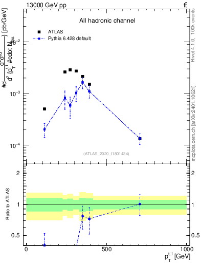 Plot of top.pt in 13000 GeV pp collisions