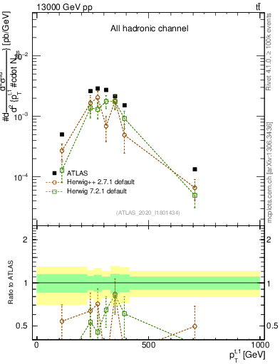 Plot of top.pt in 13000 GeV pp collisions
