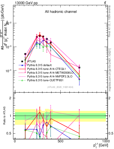 Plot of top.pt in 13000 GeV pp collisions