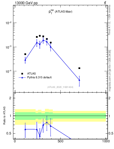 Plot of top.pt in 13000 GeV pp collisions