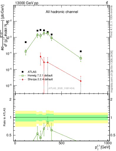 Plot of top.pt in 13000 GeV pp collisions
