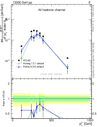 Plot of top.pt in 13000 GeV pp collisions