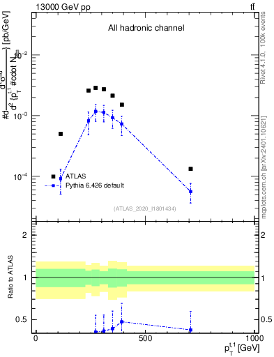 Plot of top.pt in 13000 GeV pp collisions