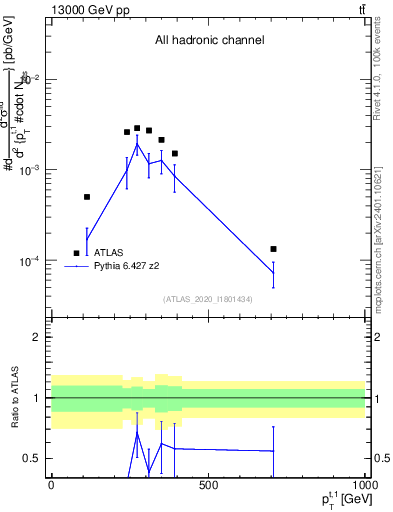 Plot of top.pt in 13000 GeV pp collisions