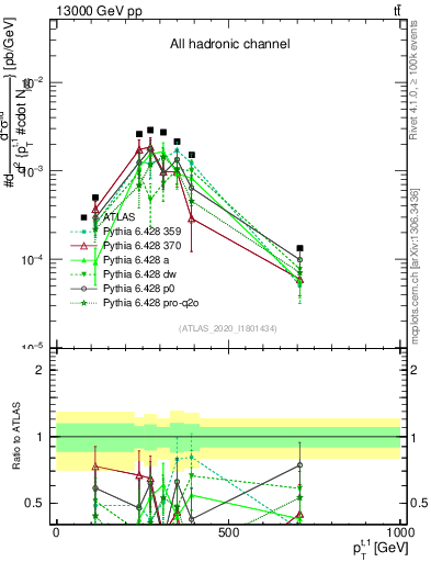 Plot of top.pt in 13000 GeV pp collisions
