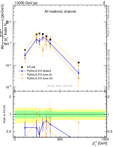 Plot of top.pt in 13000 GeV pp collisions