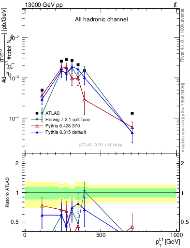 Plot of top.pt in 13000 GeV pp collisions