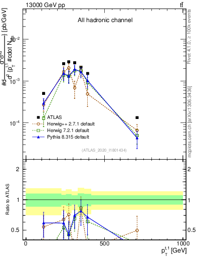 Plot of top.pt in 13000 GeV pp collisions