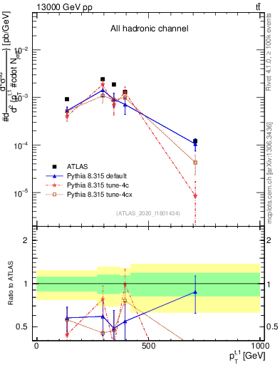 Plot of top.pt in 13000 GeV pp collisions