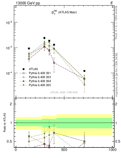 Plot of top.pt in 13000 GeV pp collisions