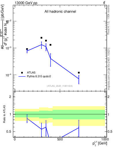 Plot of top.pt in 13000 GeV pp collisions