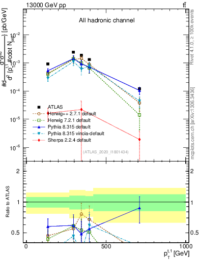 Plot of top.pt in 13000 GeV pp collisions