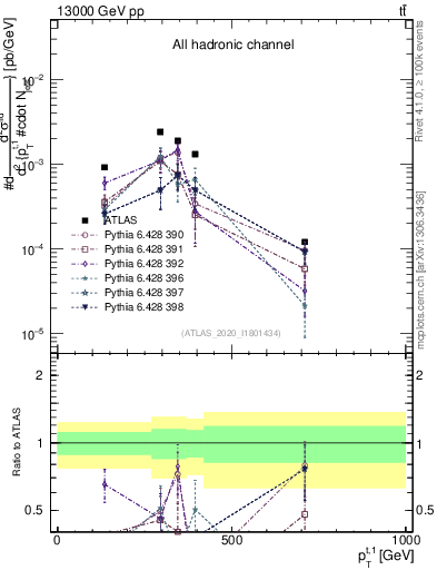 Plot of top.pt in 13000 GeV pp collisions