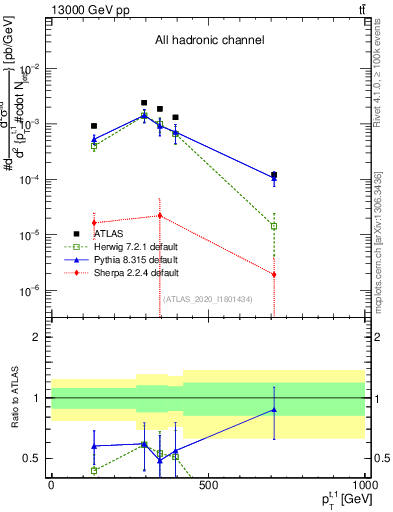 Plot of top.pt in 13000 GeV pp collisions